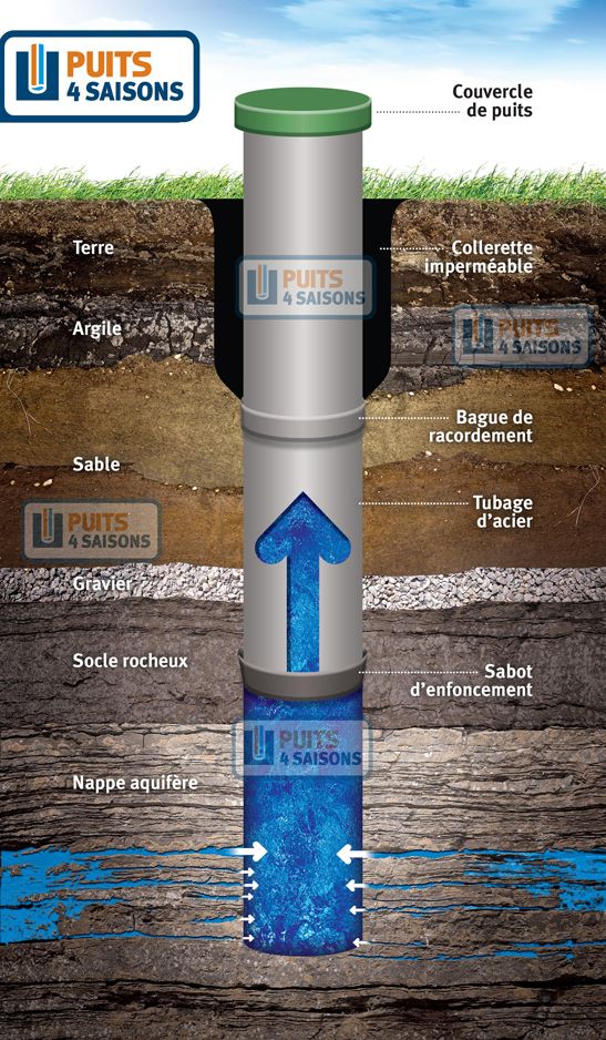 Forage de puits artésien dans les Laurentides Puits 4 Saisons